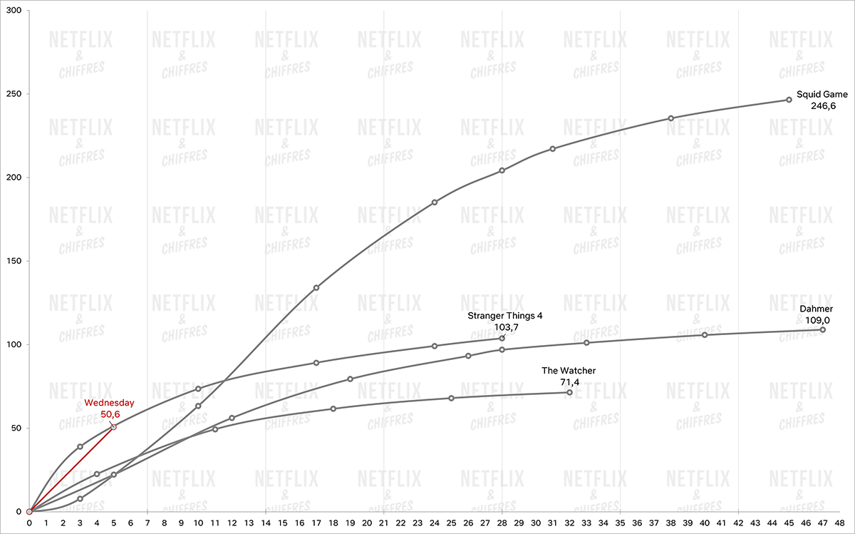 GRÁFICO2 Miércoles vs otros programas más importantes de Netflix