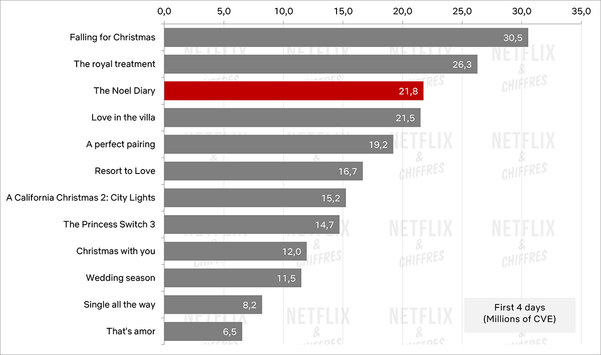 GRÁFICO3 Gráfico de audiencia de The Noel Diary vs The Royal Treatment, Falling for Christmas y Love in the Villa