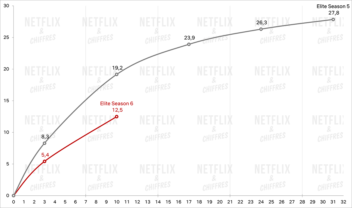 GRÁFICO4 Gráfico de audiencia de la temporada 6 vs temporada 5 de Elite