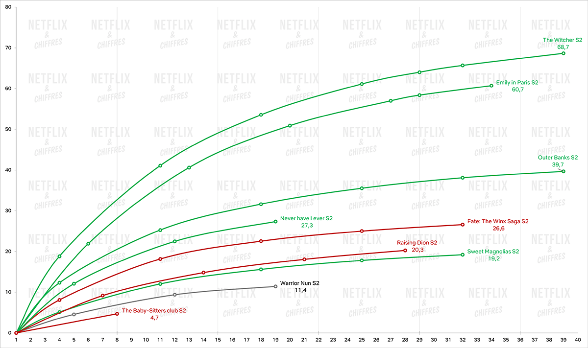 GRÁFICO5 Audiencia de la temporada 2 de Warrior Nun frente a otros programas: los que están en verde se renuevan y los que están en rojo se cancelan.
