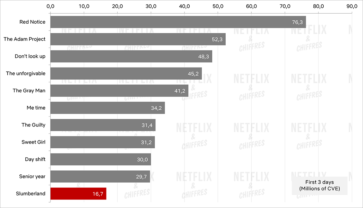 slumberland vs otras películas de netflix audiencia cve