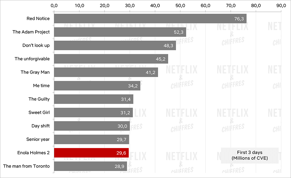 tabla de netflix de rendimiento de enola holmes 2 cve