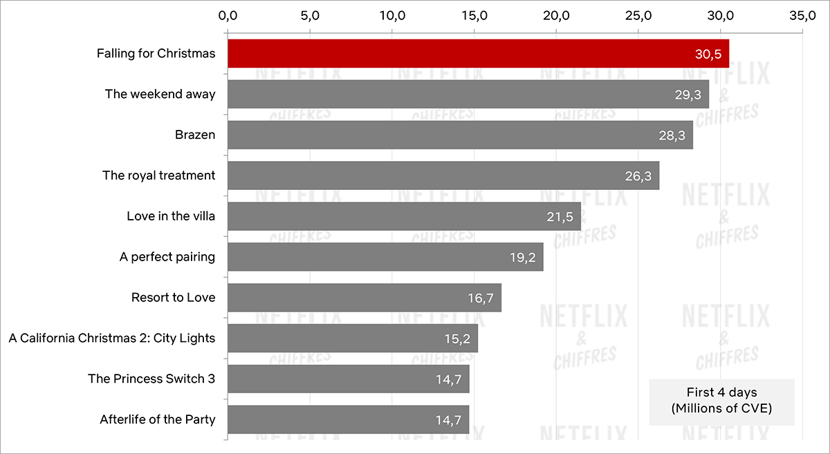 audiencia del gráfico de rendimiento de Falling for Christmas audiencia del gráfico de rendimiento de Falling for Christmas