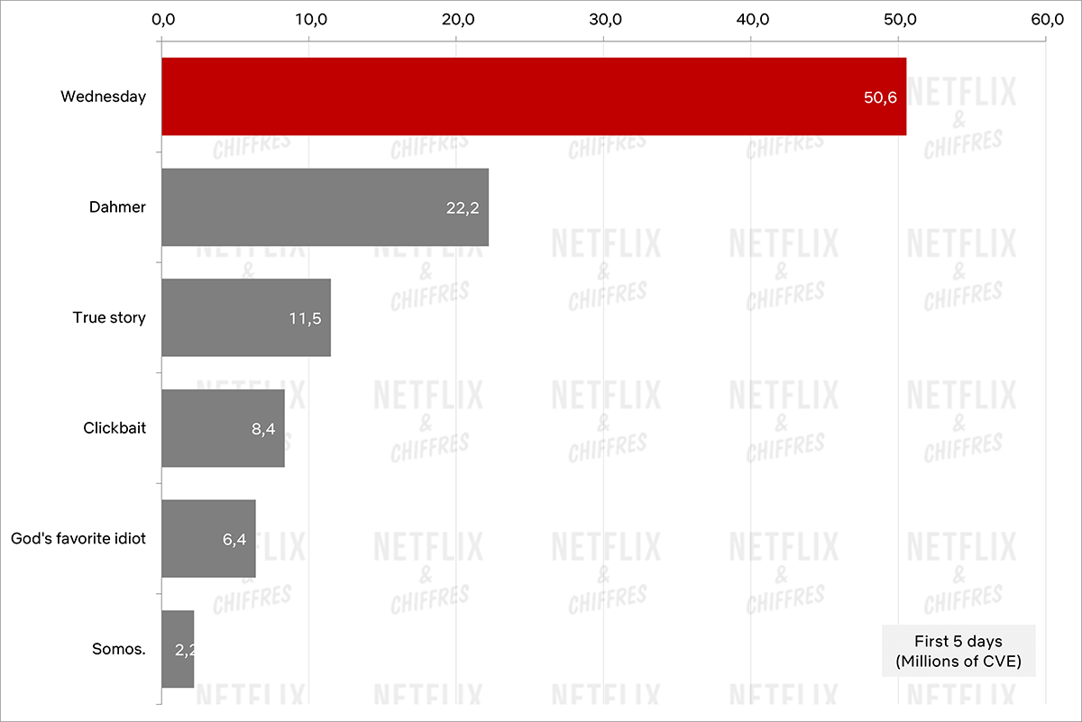 GRÁFICO1 Wednesday vs Dahmer, True Story, Clickbait, Gráfico de audiencia del idiota favorito de Dios