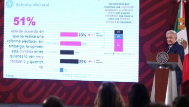 López Obrador acusa al INE de ocultar la encuesta que favorece su reforma electoral