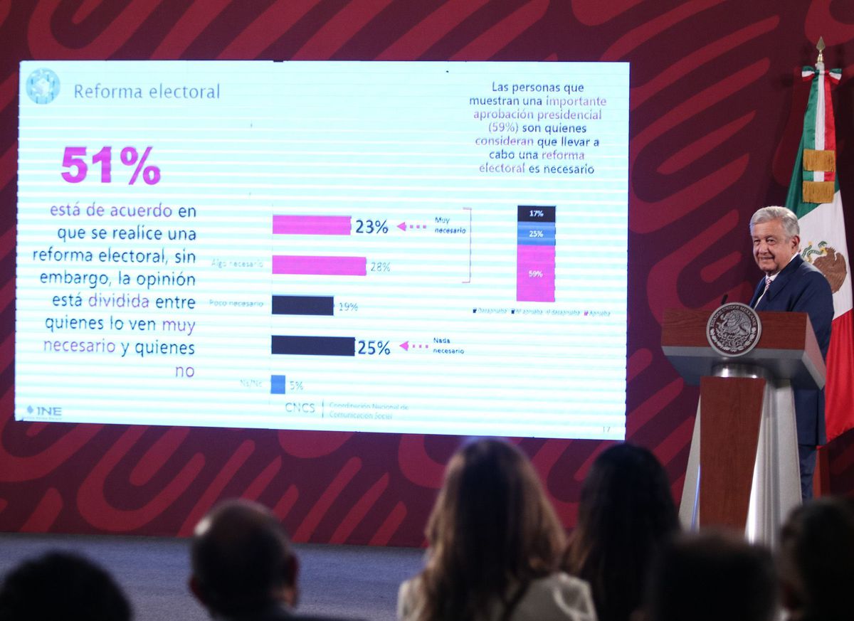 López Obrador acusa al INE de ocultar la encuesta que favorece su reforma electoral