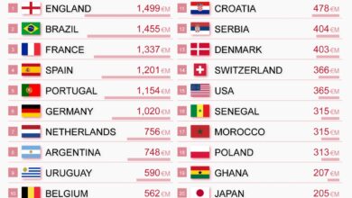 Qatar 2022: Estas son las selecciones mejor valuadas del Mundial; México es la número 21
