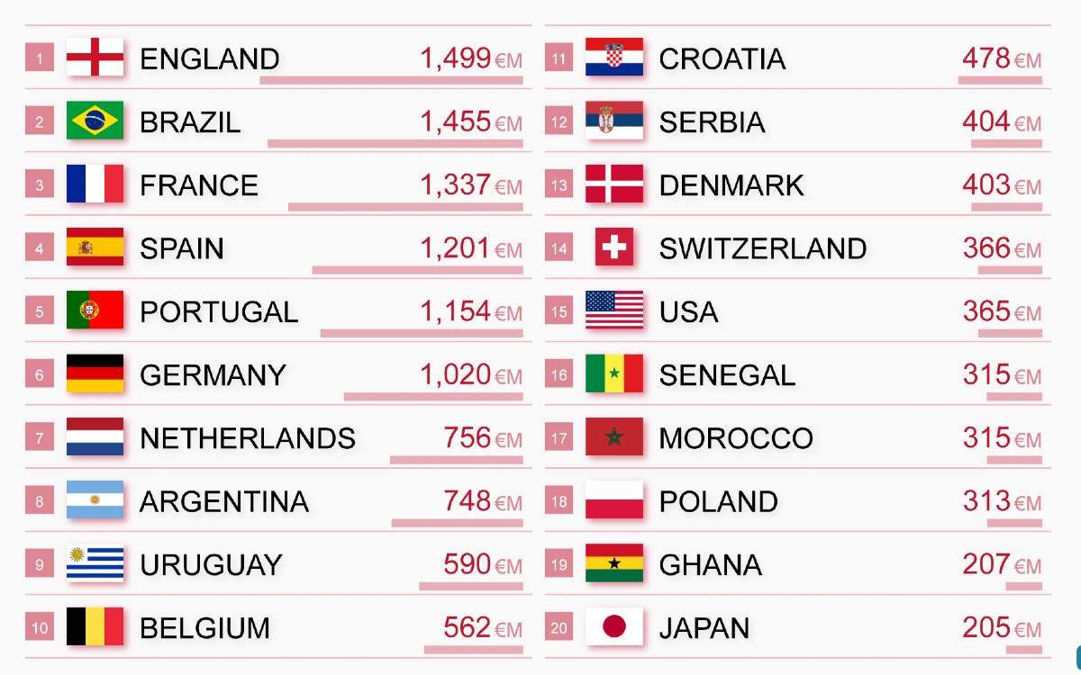 Qatar 2022: Estas son las selecciones mejor valuadas del Mundial; México es la número 21