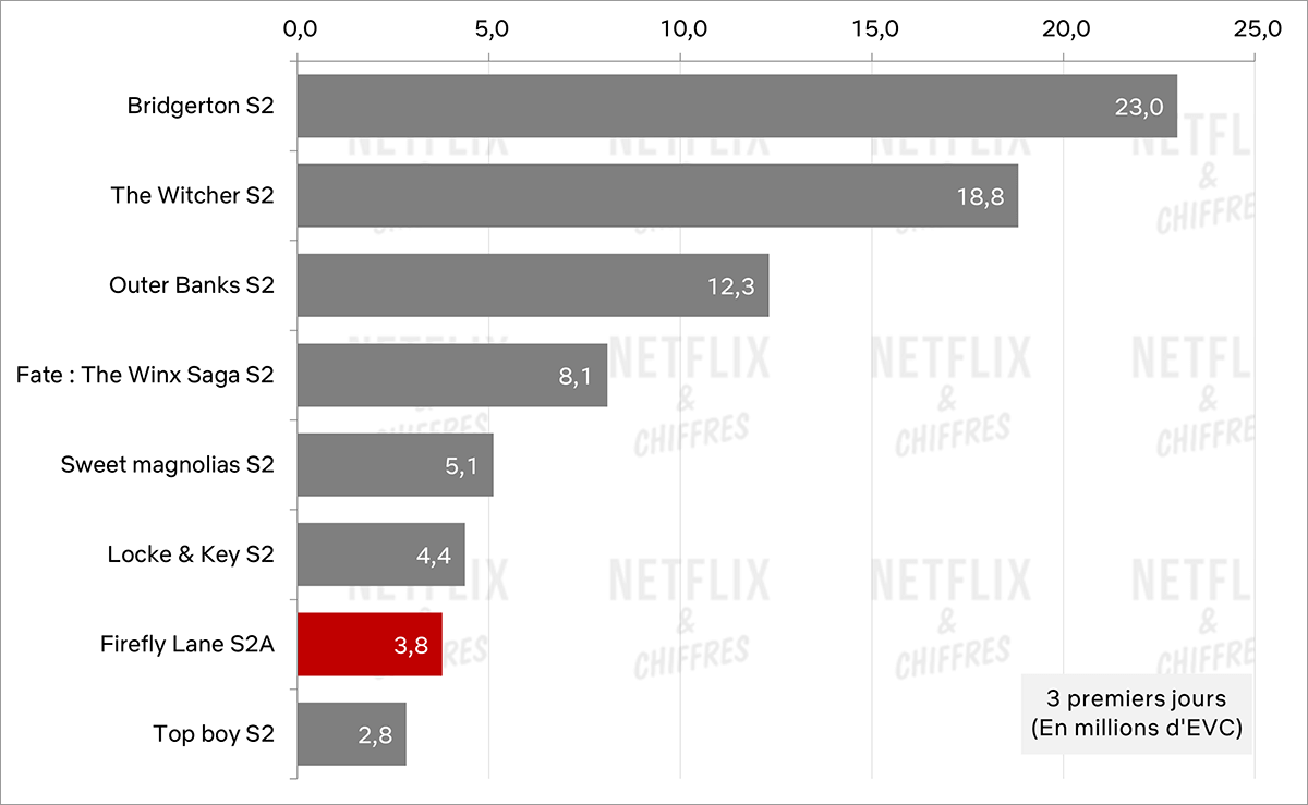 audiencia de la temporada 2 de firefly lane frente a otras series originales de netflix audiencia de la temporada 2 de firefly lane frente a otras series originales de netflix