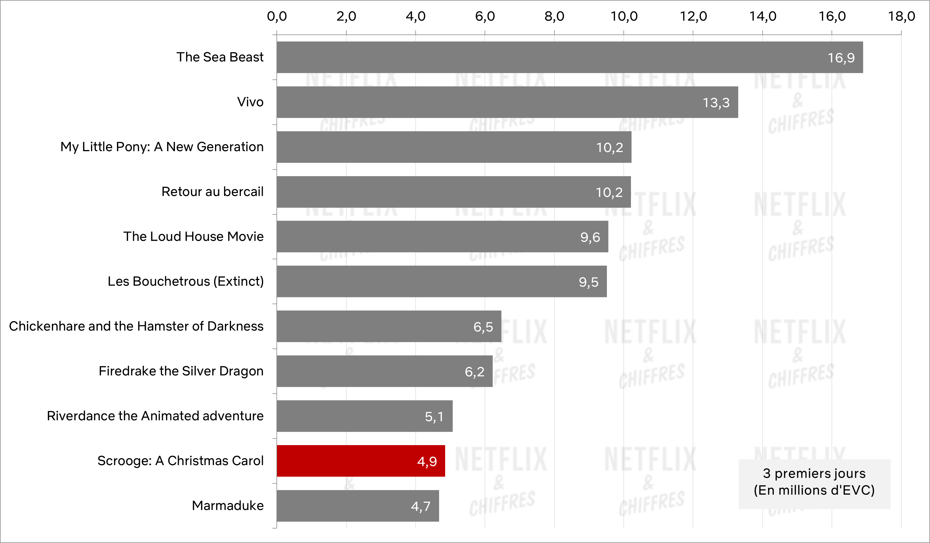Scrooge audiencia semana 1 vs películas animadas 2022 Scrooge audiencia semana 1 vs películas animadas 2022