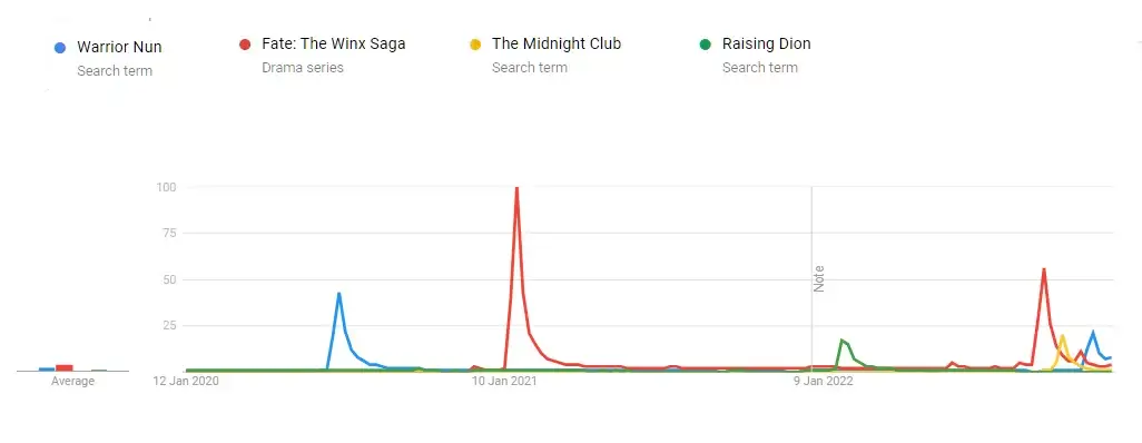 monja guerrera vs otros programas de netflix tendencias de google monja guerrera vs otros programas de netflix tendencias de google