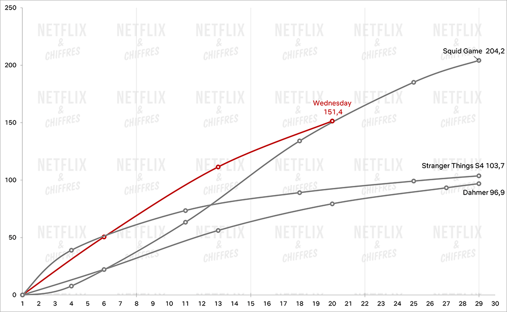 miércoles vs otros grandes éxitos de netflix 1 miércoles vs otros grandes éxitos de netflix 1