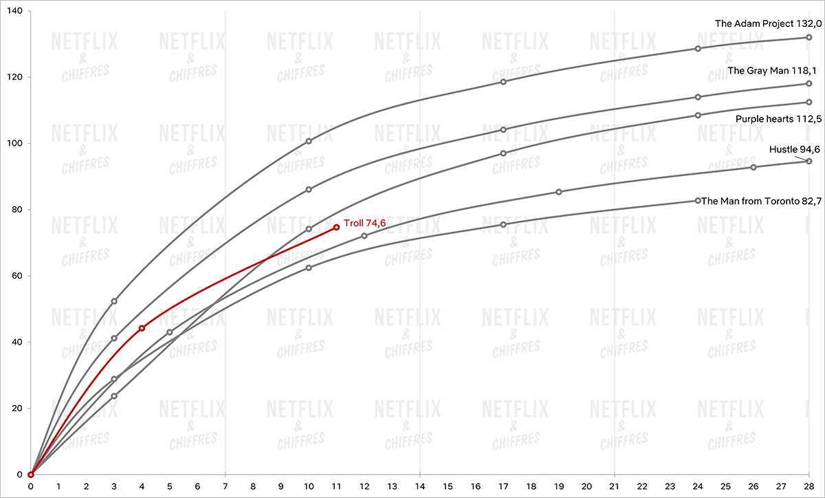 troll vs otra gran película de netflix golpea el gráfico de audiencia troll vs otra gran película de netflix golpea el gráfico de audiencia