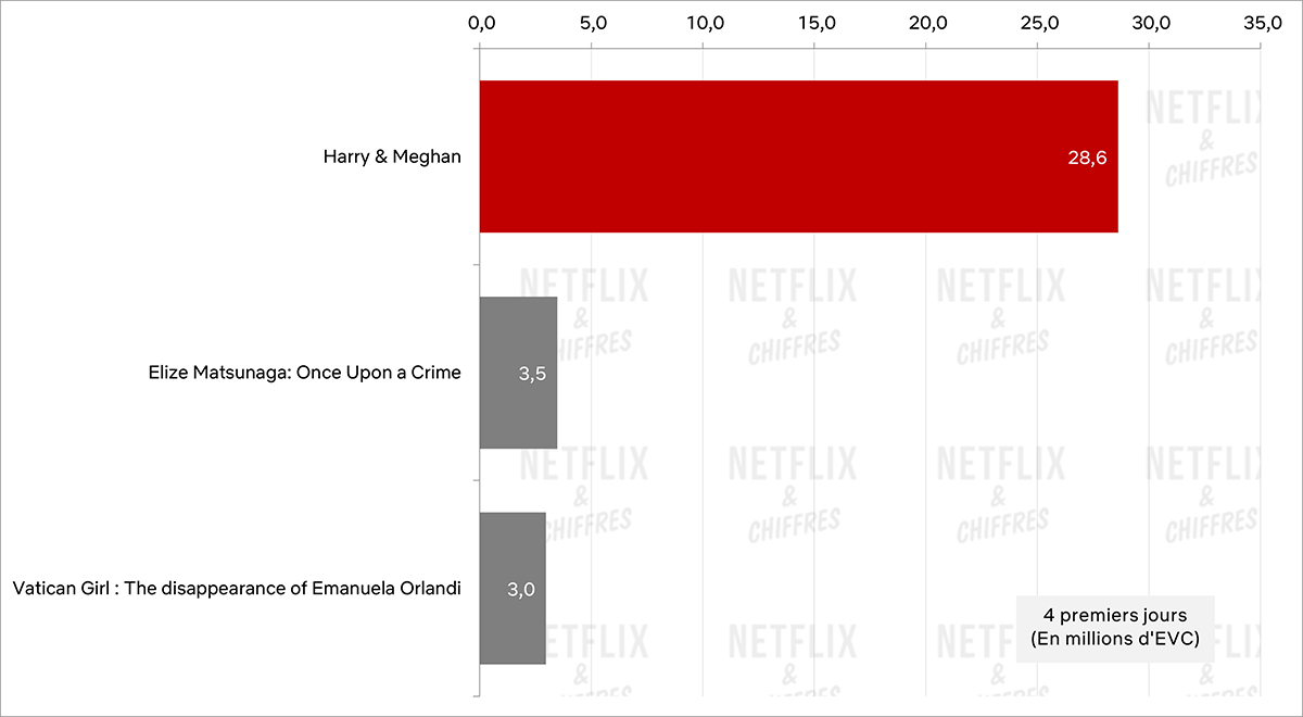 rendimiento de harry y meghan netflix semana 1 rendimiento de harry y meghan netflix semana 1