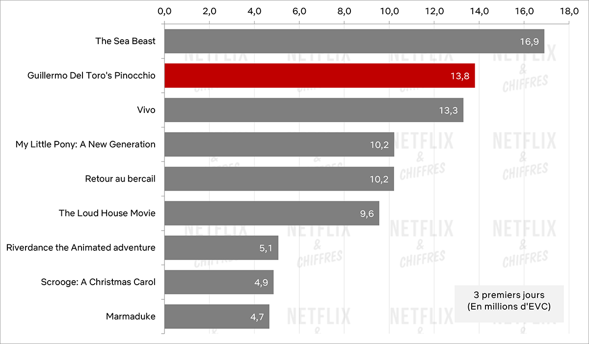 Pinocho vs audiencia de otras películas animadas en 2022 Pinocho vs audiencia de otras películas animadas en 2022