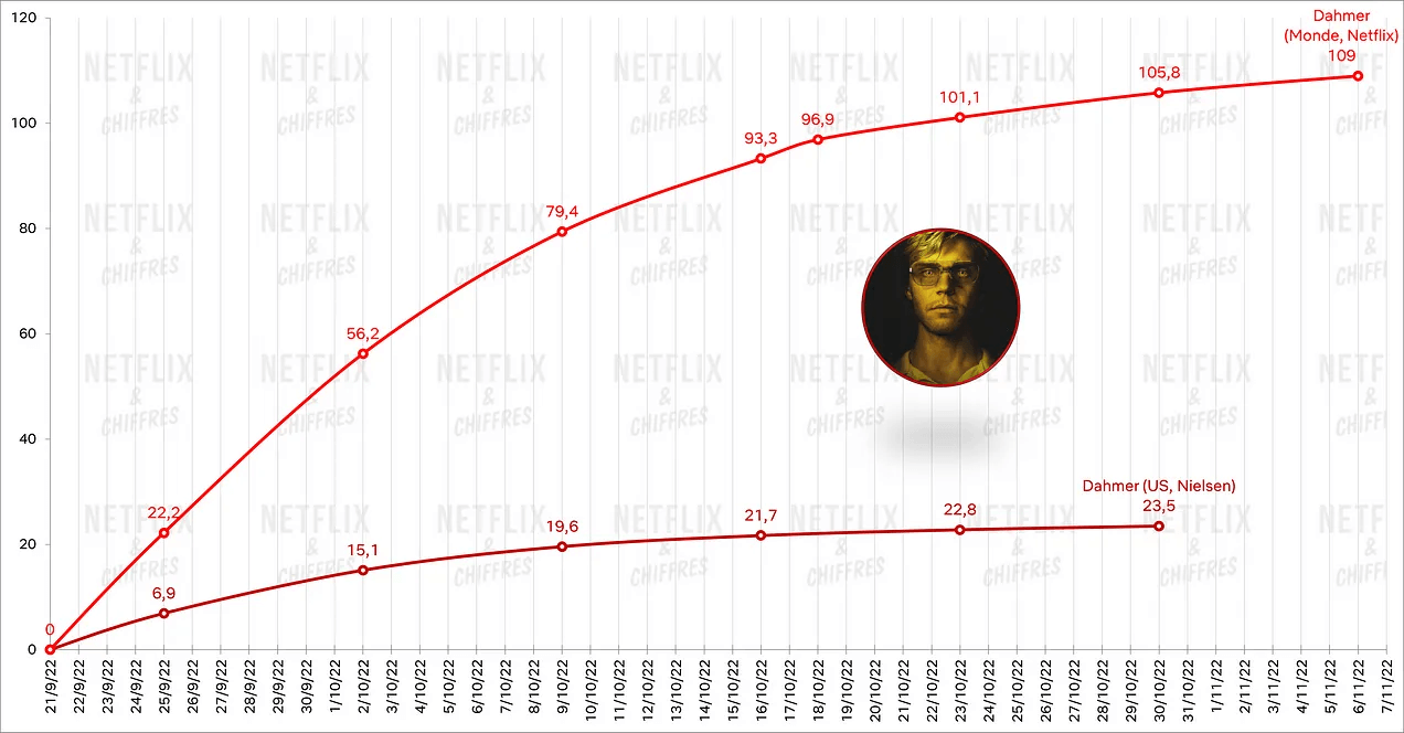 números de audiencia de dahmer nielsen vs netflix
