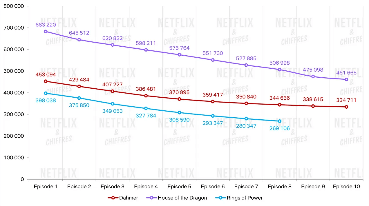 datos de tvtime para dahmer house of the dragon rings of power