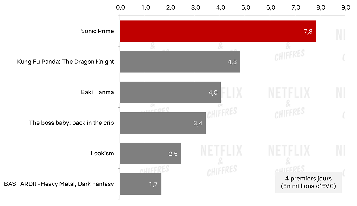 Audiencia de Sonic Prime vs otras animaciones de Netflix Audiencia de Sonic Prime vs otras animaciones de Netflix