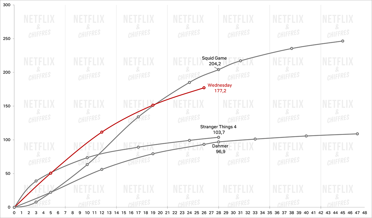 audiencia del miércoles vs netflix otros grandes éxitos audiencia del miércoles vs netflix otros grandes éxitos