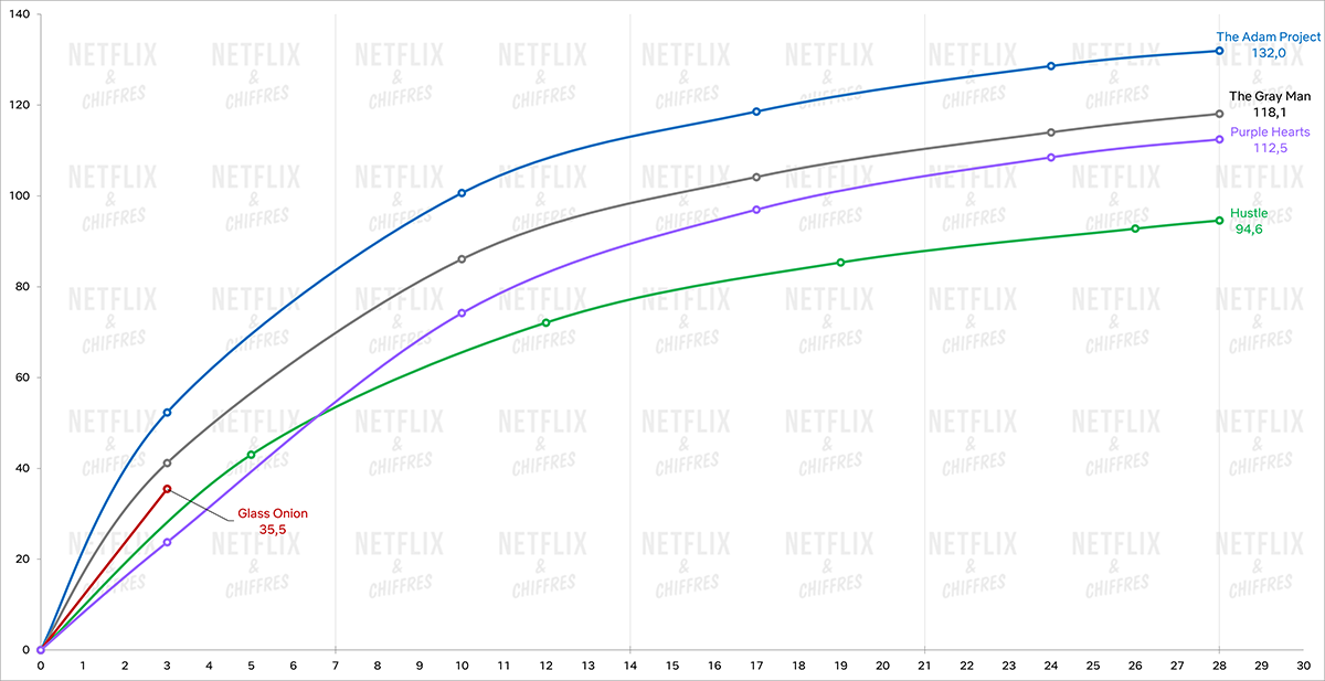 Cebolla de cristal vs otras películas originales de Netflix en 2022 Cebolla de cristal vs otras películas originales de Netflix en 2022