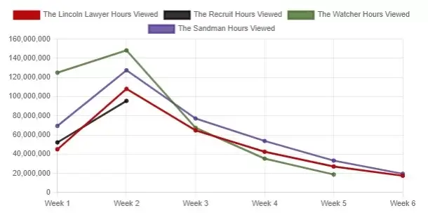 números de audiencia netflix top 10 para el recluta