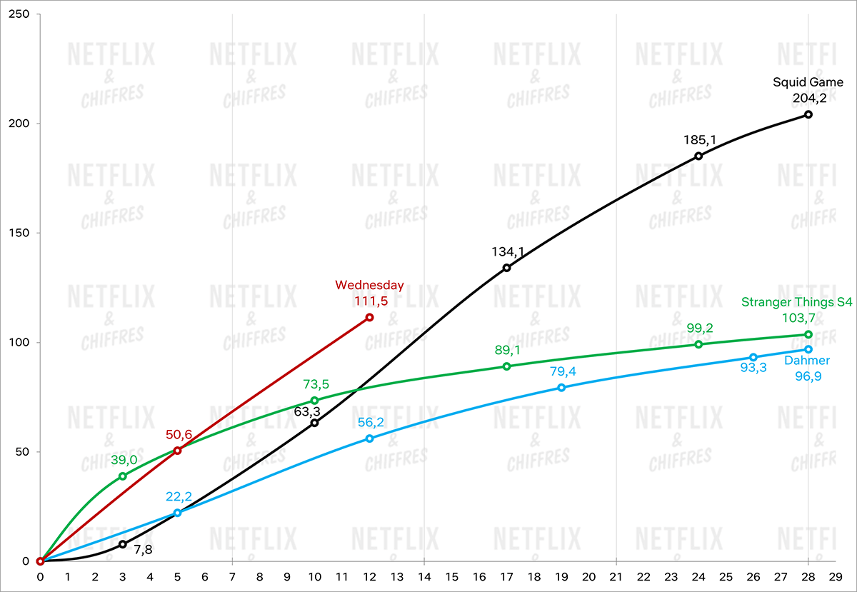 miércoles vs otros grandes éxitos de netflix miércoles vs otros grandes éxitos de netflix