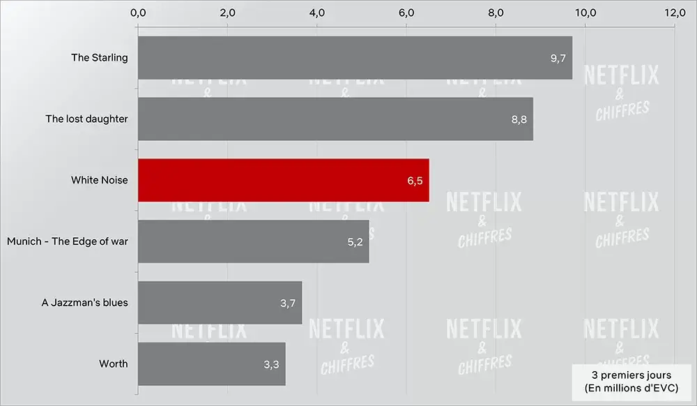 audiencia de ruido blanco vs películas de premios originales de netflix audiencia de ruido blanco vs películas de premios originales de netflix