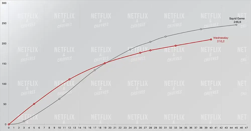 audiencia del miércoles vs juego de calamar audiencia del miércoles vs juego de calamar