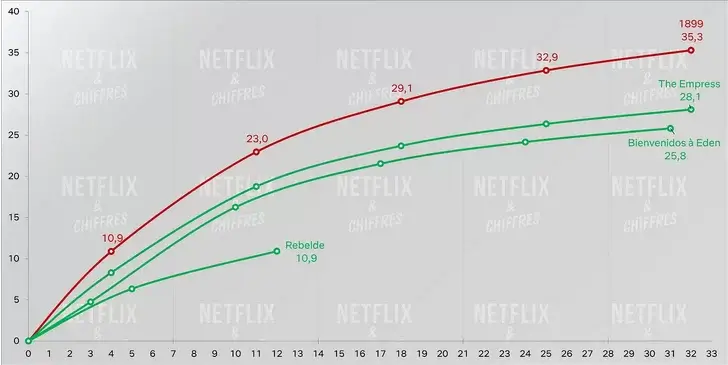 1899 vs otros programas de Netflix que se renovaron 1899 vs otros programas de Netflix que se renovaron