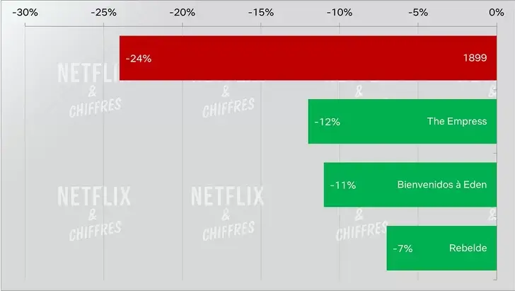 Finalización de 1899 frente a otros programas de Netflix Finalización de 1899 frente a otros programas de Netflix