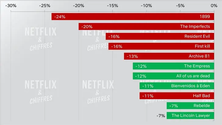 Finalización de 1899 frente a otros programas de Netflix 2 Finalización de 1899 frente a otros programas de Netflix 2