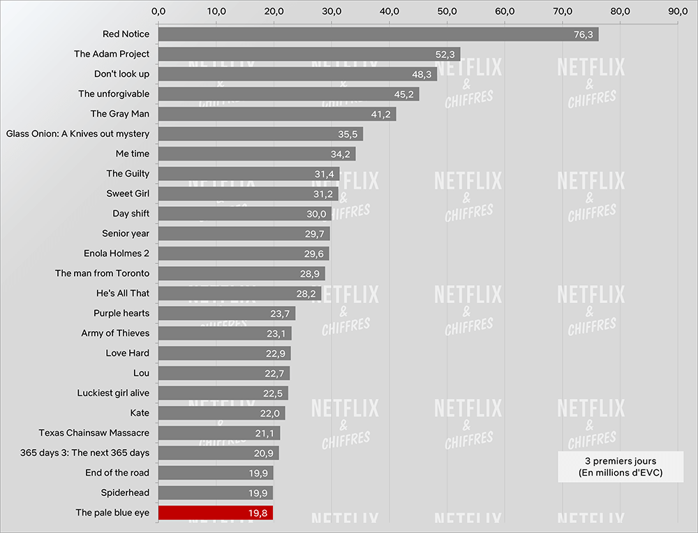 el ojo azul pálido frente a la audiencia de otras películas de netflix