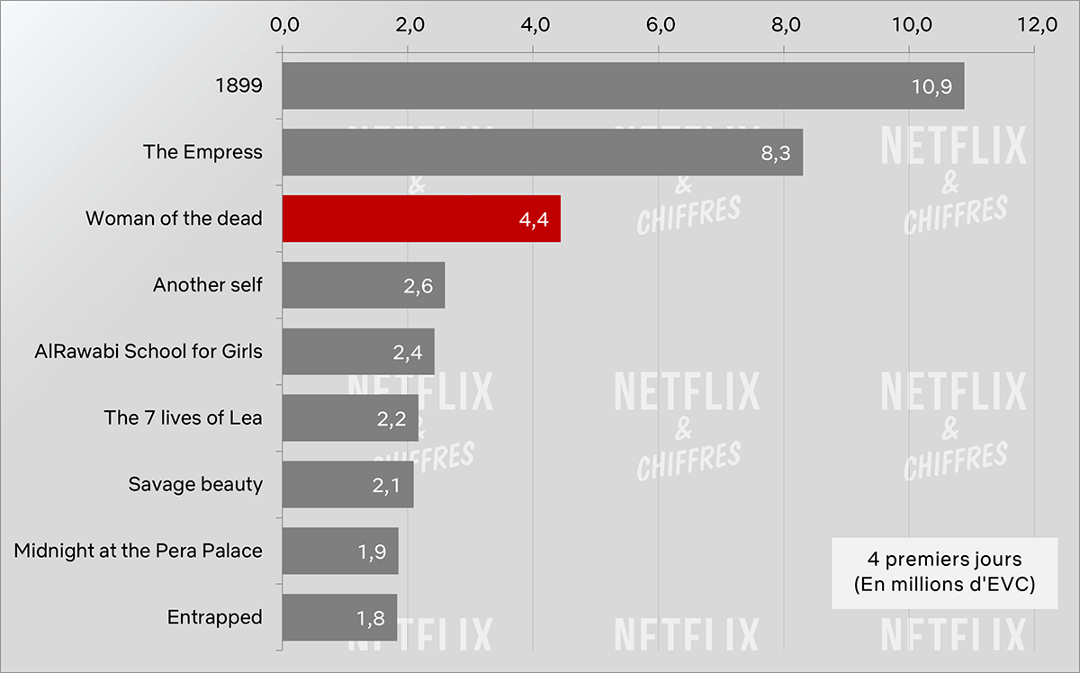 viwership de lanzamiento de mujer de los muertos vs otros originales de netflix