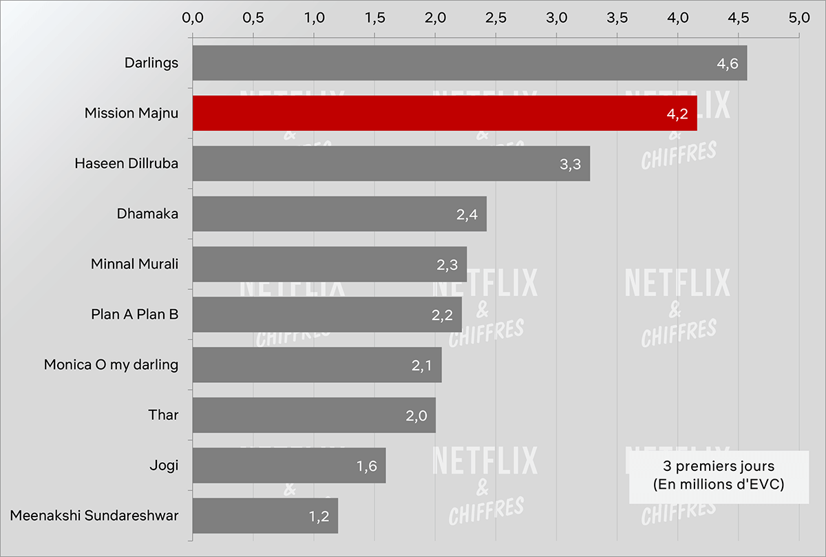 audiencia de la misión majnu frente a otras películas indias originales de netflix audiencia de la misión majnu frente a otras películas indias originales de netflix