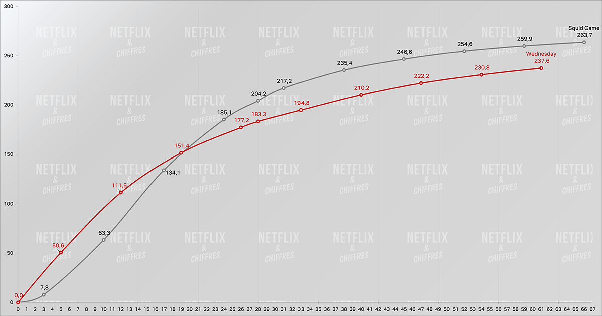 miercoles vs calamar juego cve audiencia netlfix miercoles vs calamar juego cve audiencia netlfix