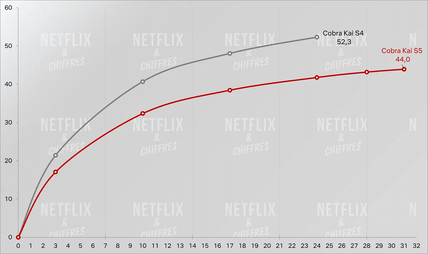 Audiencia de la temporada 5 vs temporada 4 de cobra kai Audiencia de la temporada 5 vs temporada 4 de cobra kai
