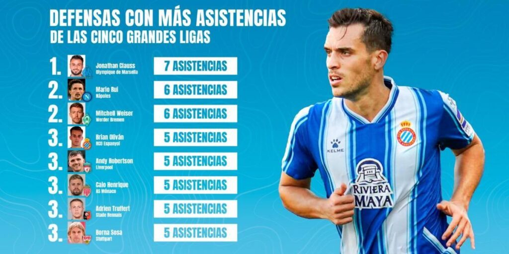 Brian Oliván, en la élite de los defensas asistentes