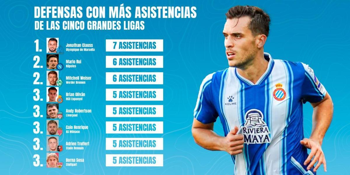 Brian Oliván, en la élite de los defensas asistentes