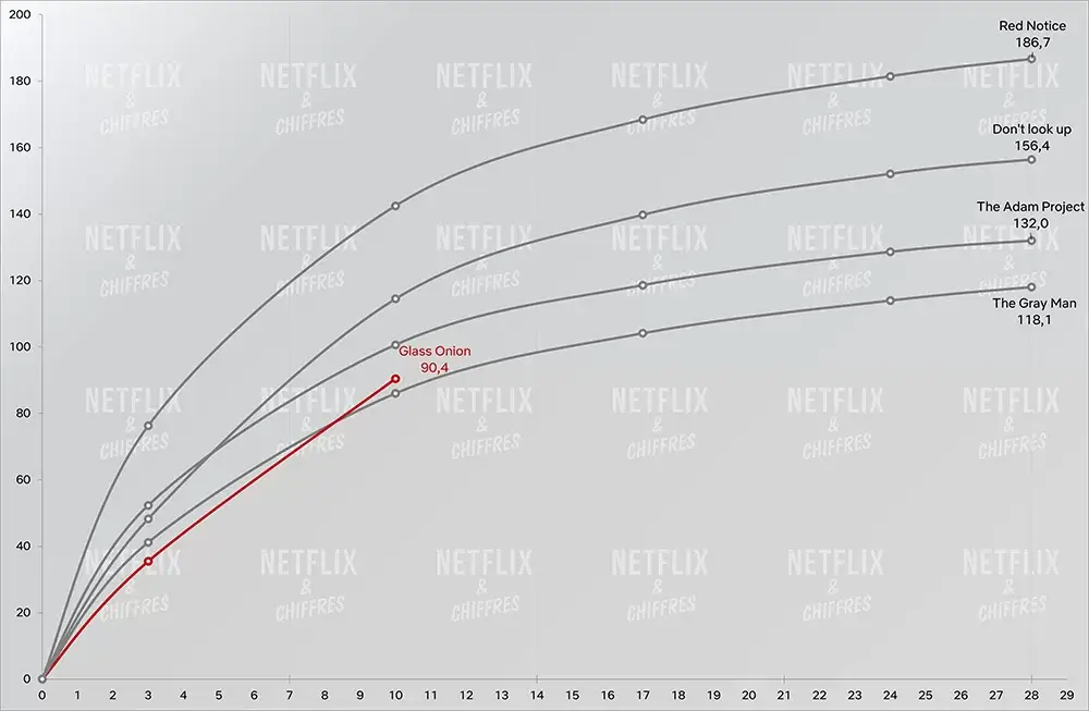Audiencia de cebolla de vidrio frente a otras películas originales de Netflix Audiencia de cebolla de vidrio frente a otras películas originales de Netflix
