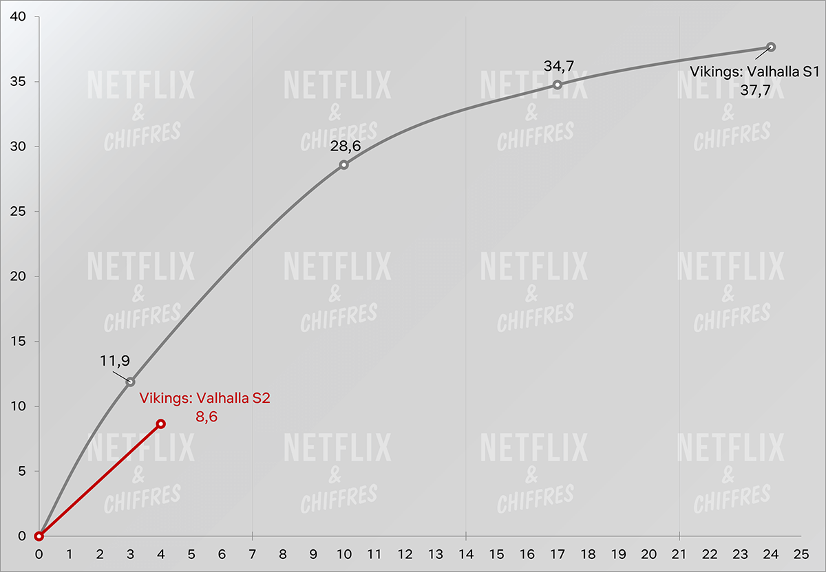 vikingos valhalla temporada 1 vs temporada 2 audiencia netflix cve