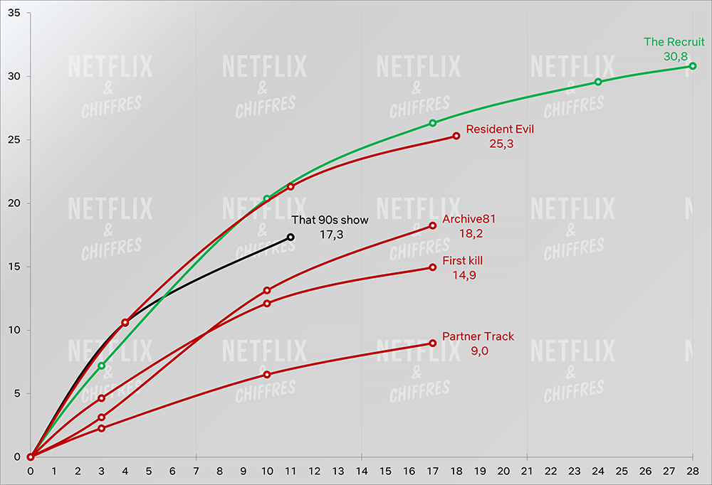 que los 90 muestran horas de visualización frente a otras series de netflix que los 90 muestran horas de visualización frente a otras series de netflix