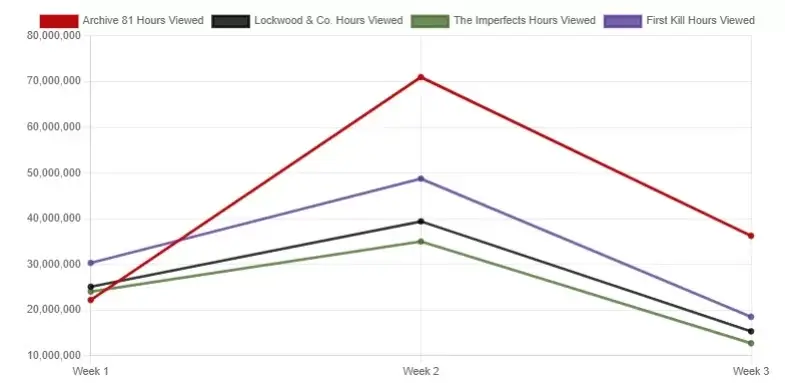 Horas de visualización de lockwood y compañía frente a otros programas Horas de visualización de lockwood y compañía frente a otros programas