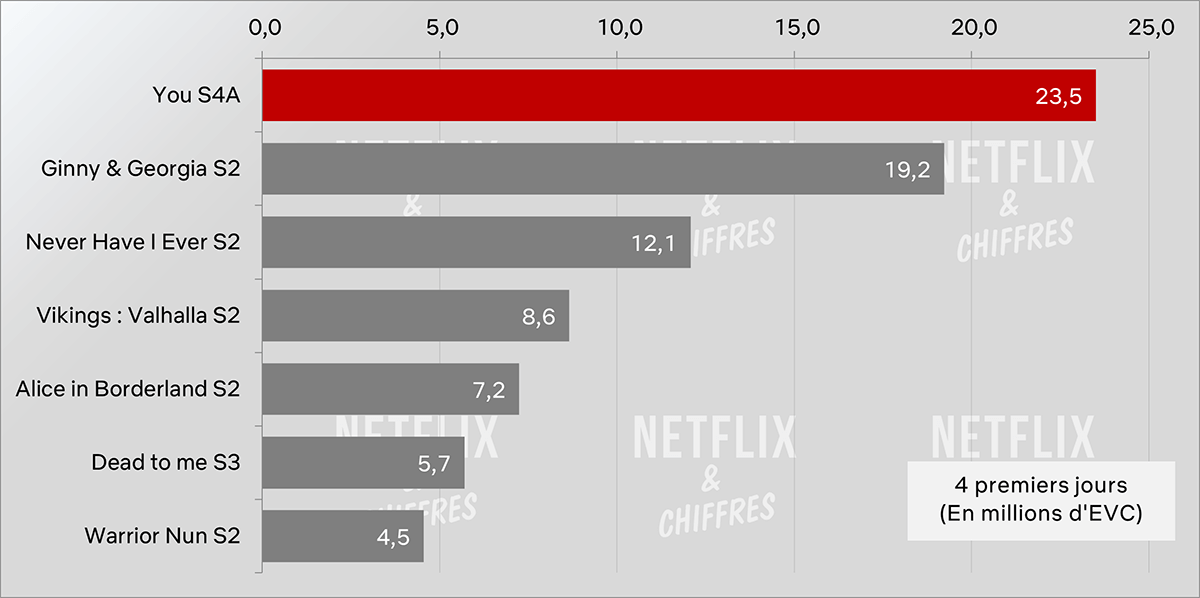 tu debut de la temporada 4 vs otros debuts de series de netflix tu debut de la temporada 4 vs otros debuts de series de netflix