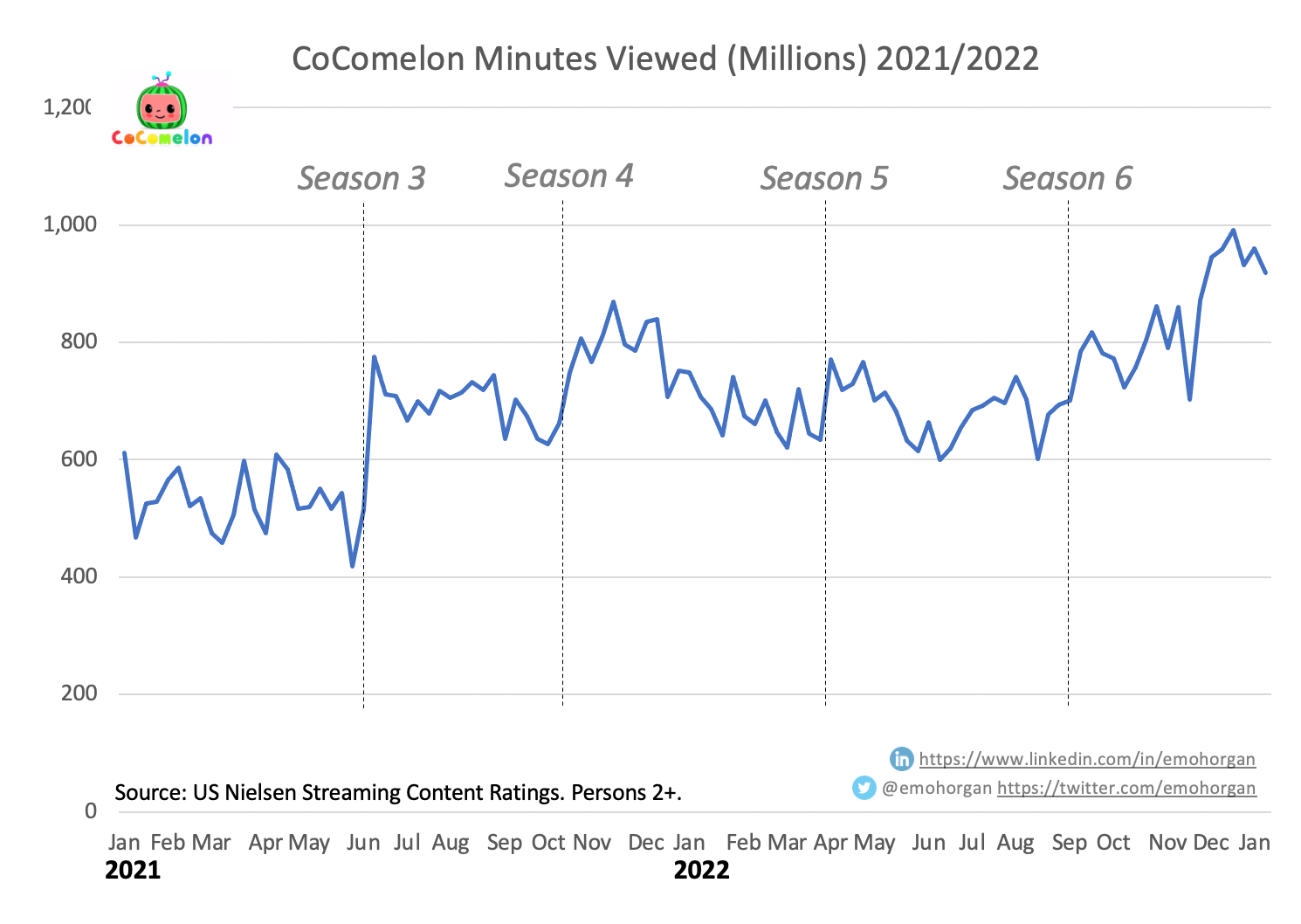 CoComelon Nielsen semana a semana