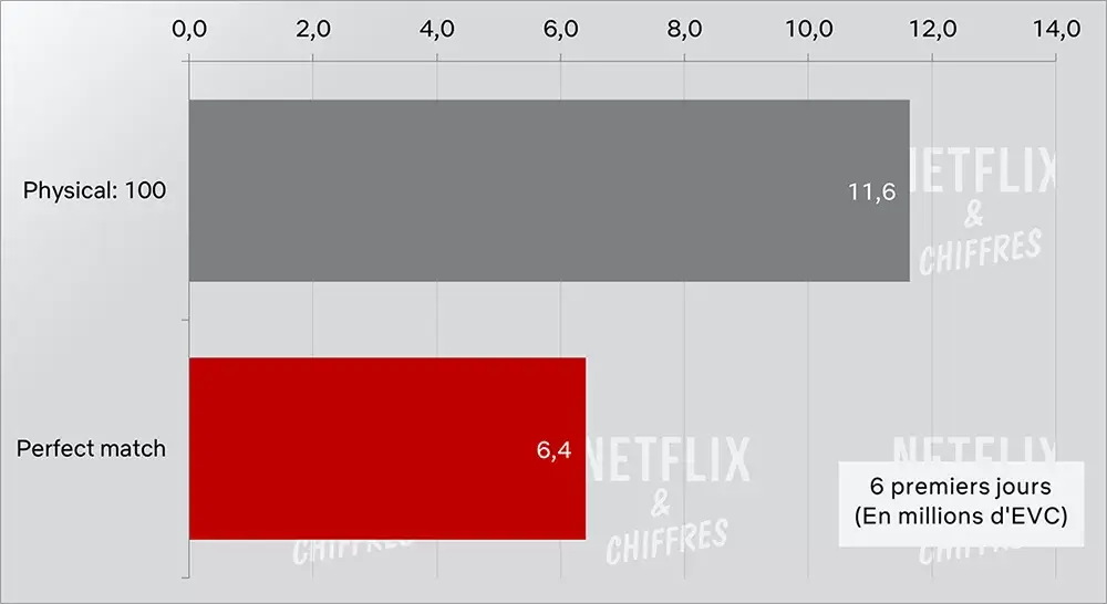 audiencia física 100 vs perfect match netflix cve