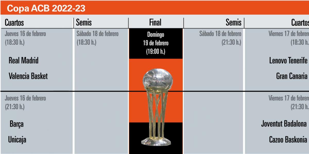 Así está el cuadro de la Copa del Rey de baloncesto: resultados y horario de los partidos