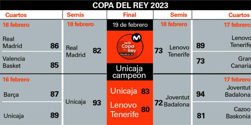 Así ha sido el cuadro de la Copa del Rey de baloncesto: resultados de los partidos
