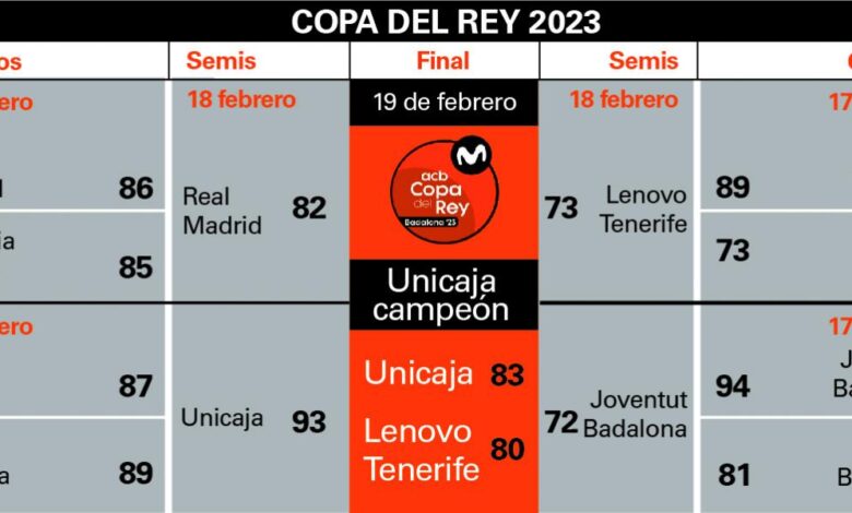 Así ha sido el cuadro de la Copa del Rey de baloncesto: resultados de los partidos