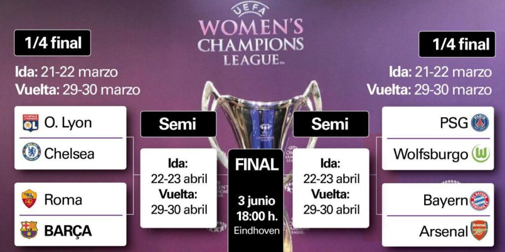 La Roma, en cuartos y posible semifinal contra Lyon o Chelsea