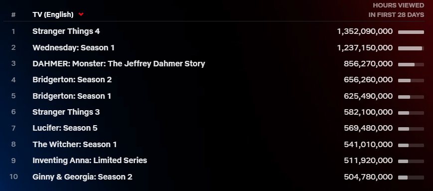 netflix top 10 audiencia de todos los tiempos netflix top 10 audiencia de todos los tiempos